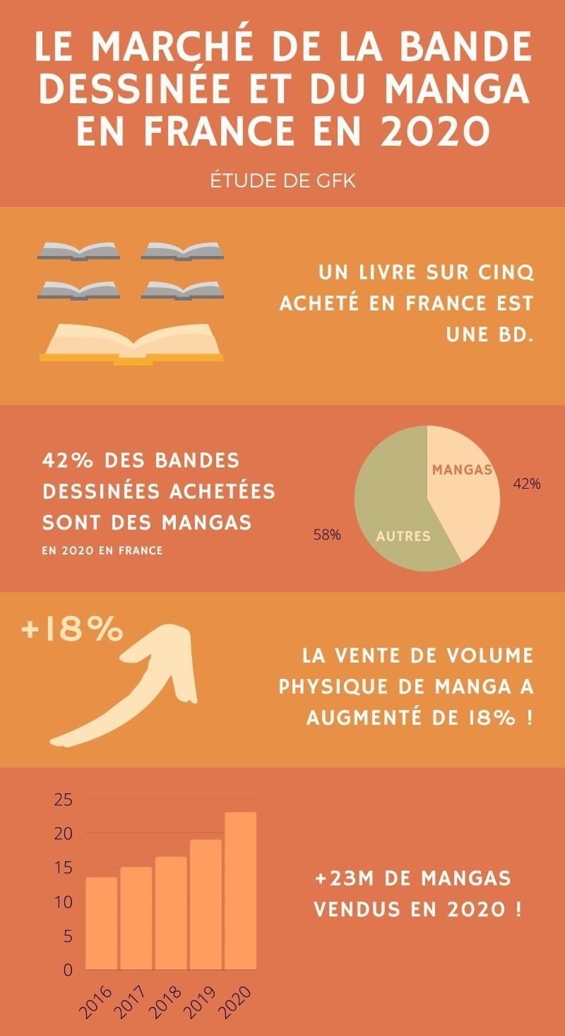 Infographie illustrant une étude de GfK présentant le marché de la BD en 2020